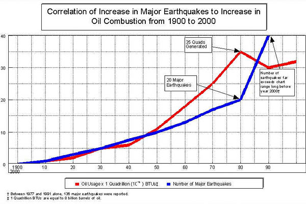 Correlation of Increase in Major Earthquakes to Increse in Oil Combustion from 1900 to 2000